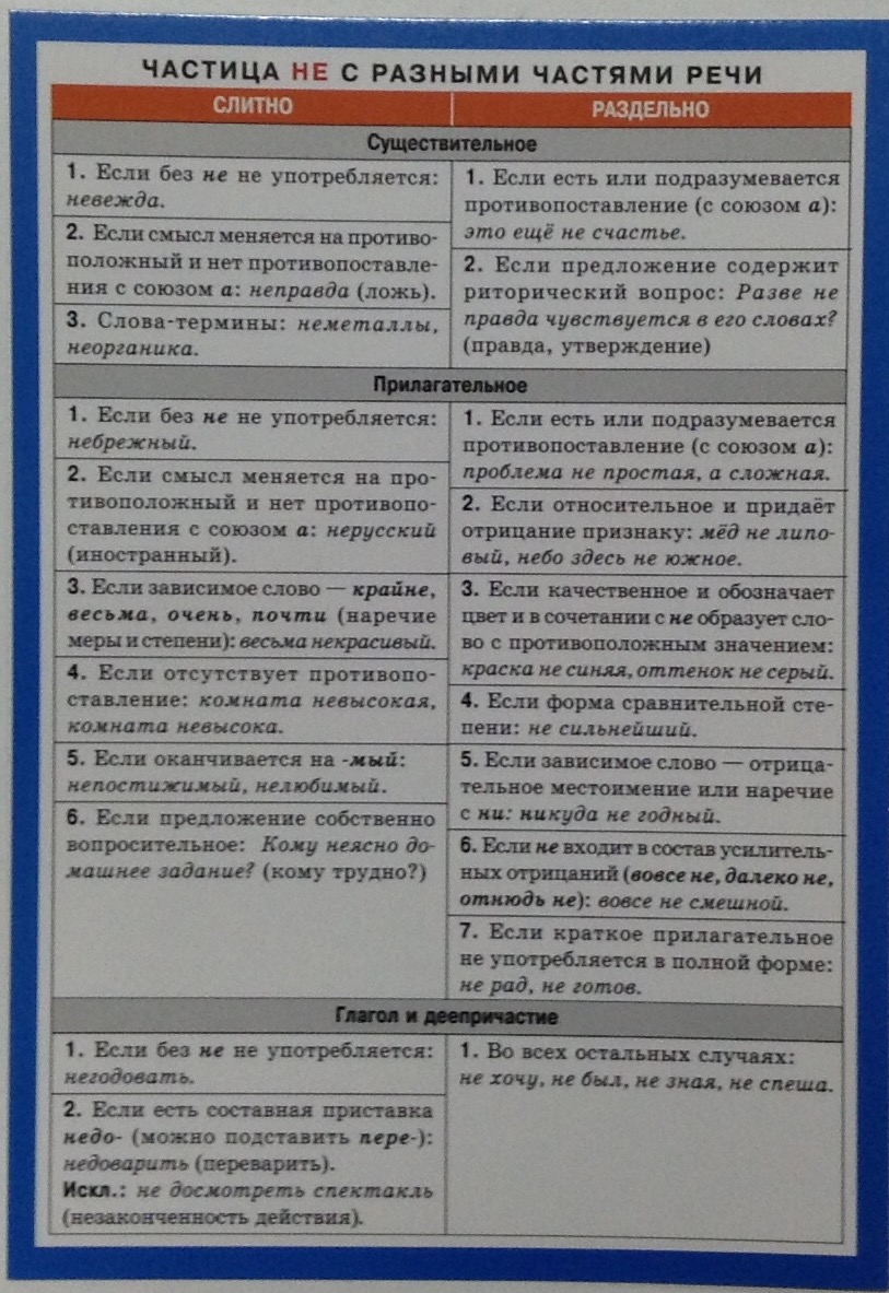 Не слитно и раздельно с разными частями речи таблица шпаргалка Не слитно и раздельно с разными частями речи таблица шпаргалка