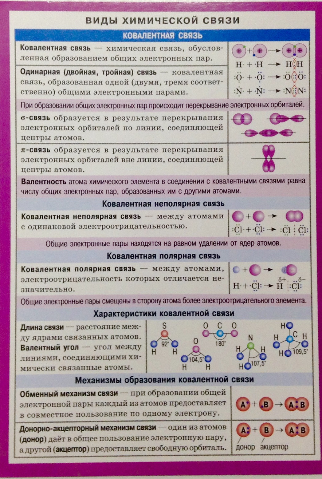 Виды химической связи схемы Виды химической связи схемы